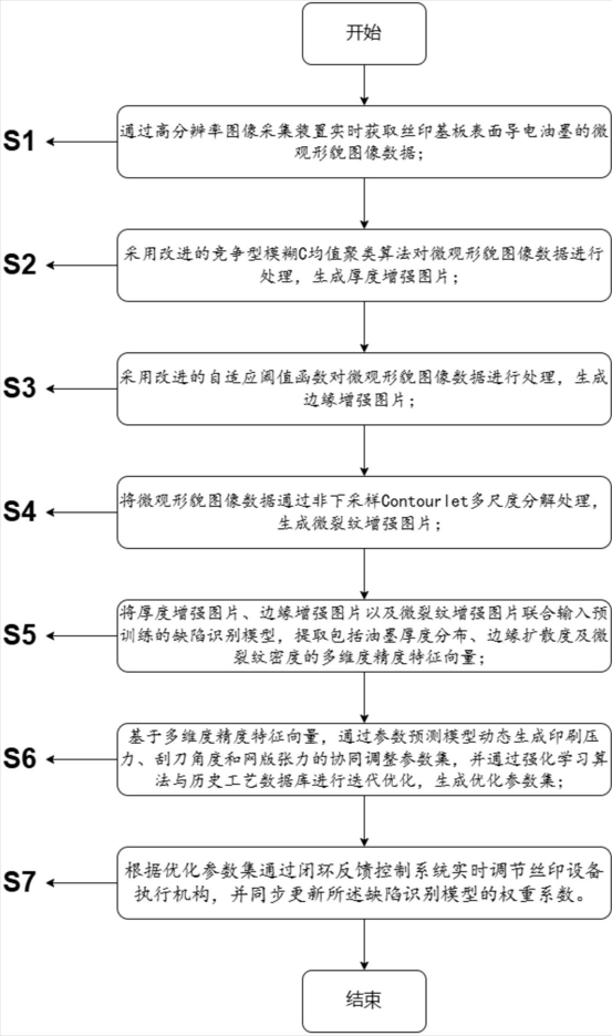 基于深度学习的导电油墨丝印精度控制方法