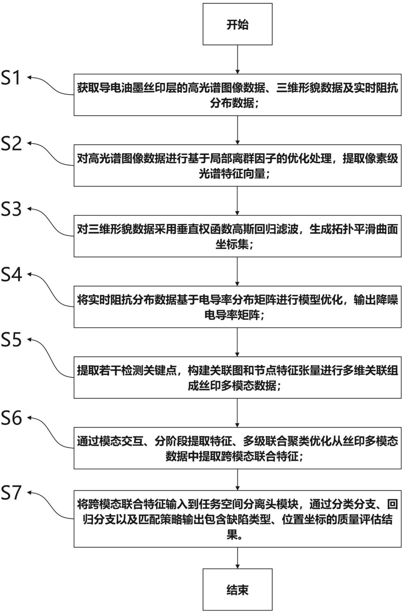 基于大数据模型的导电油墨丝印质量自动检测方法